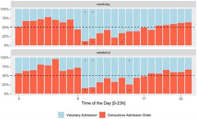 Relationship Between Time of Admission, Help-Seeking Behavior, and Psychiatric Outcomes: “From Dusk Till Dawn”